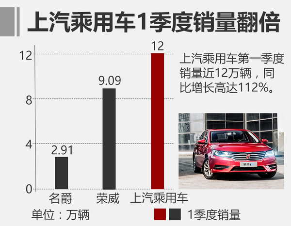 銷(xiāo)量解讀|不是吉利, 這個(gè)中國(guó)品牌一季度銷(xiāo)量漲112%