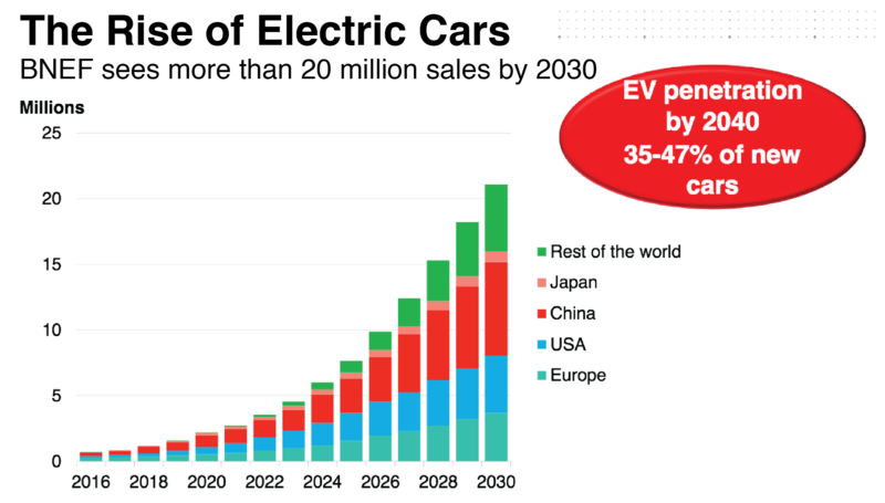 权威报告分析电动汽车走势：2030年销售量超过2000万