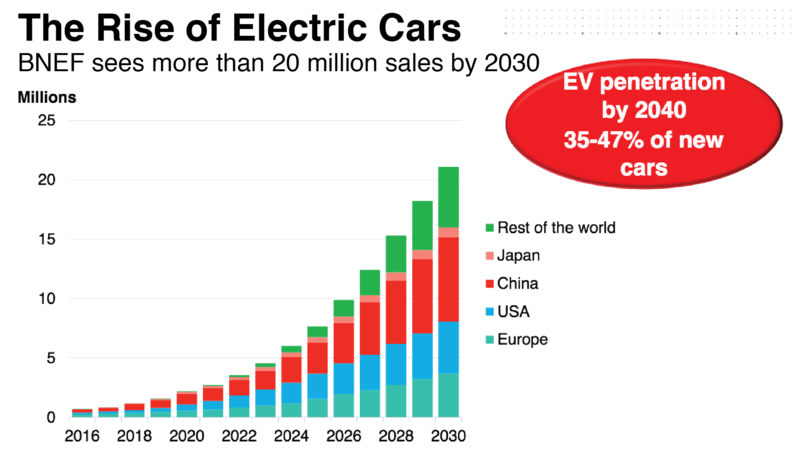 權威報告分析電動汽車走勢：2030年銷售量超過2000萬