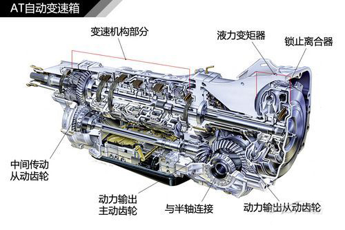 深度有料，自动变速箱哪种好？