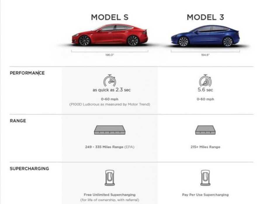 Elon Musk：Model 3不是特斯拉的第三款車