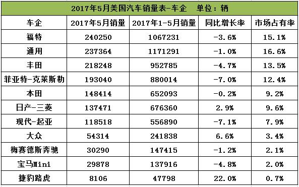 美國5月車市整體疲軟 連續(xù)多月銷售表現(xiàn)不佳