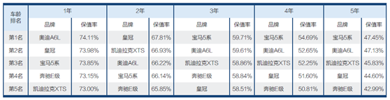 依托不俗的销量在细分市场中首年保值率为73