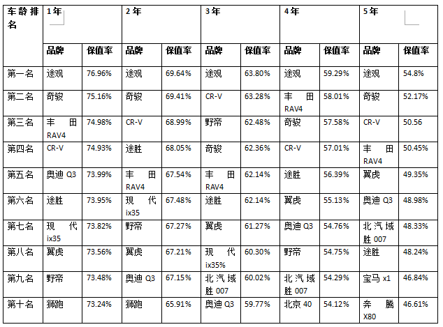 紧凑型suv保值率排行榜,数据来源《2017中国汽车保值率报告》