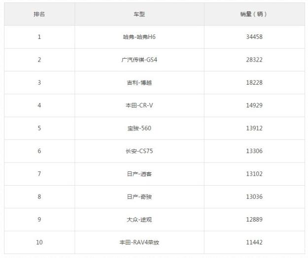 2017年5月紧凑型SUV销量排行榜