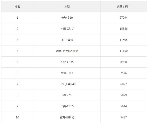 2017年5月小型SUV銷量排行榜