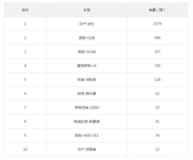 2017年5月大型SUV銷量排行榜