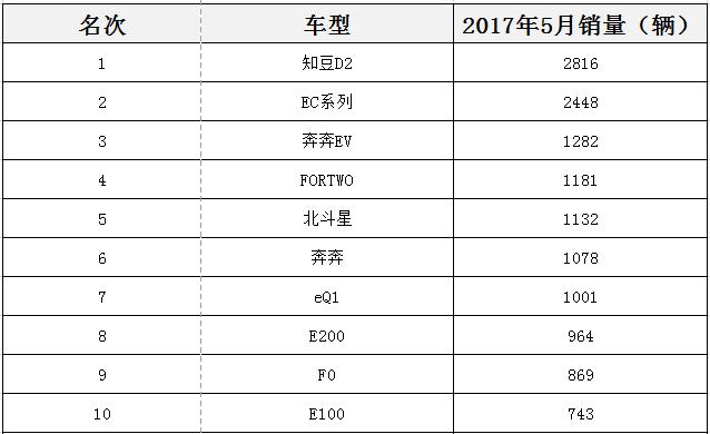 2017年5月微型車銷量排行榜