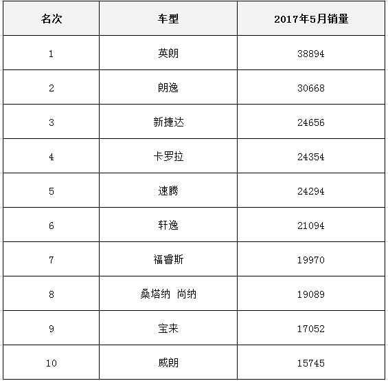 2017年5月紧凑型轿车销量排行榜