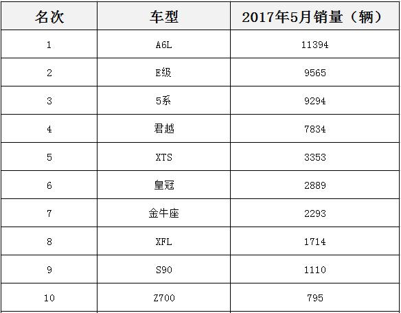 2017年5月中大型車銷量排行榜