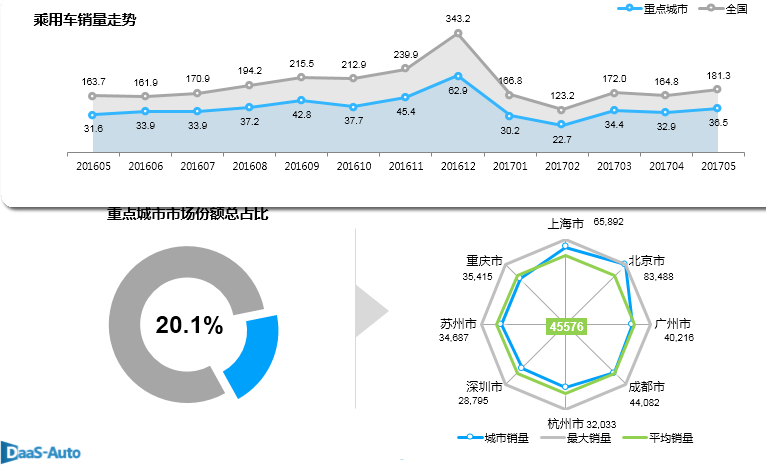 2017年5月重點城市主流車型銷售分析報告