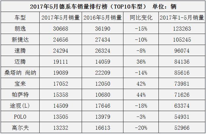 2017年5月德系車銷量排行榜 最好賣的是朗逸