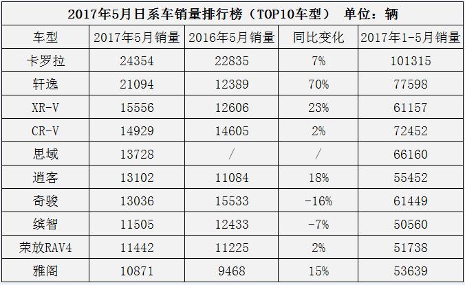 2017年5月日系車銷量排行榜 卡羅拉穩(wěn)坐第一