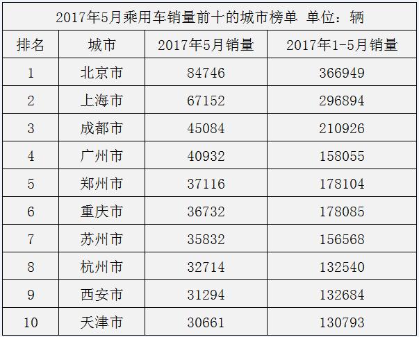 2017年5月城市乘用车销量排行榜 前十全是一线城市