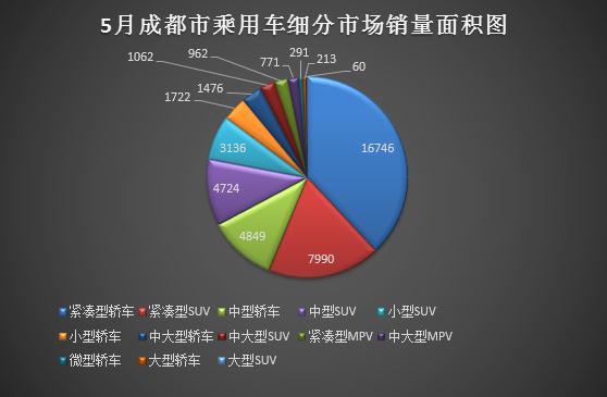 成都人偏愛大眾車 緊湊型轎車最好賣