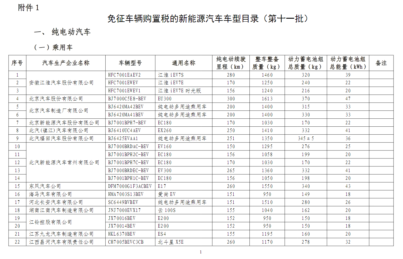 工信部再发文 买这些新能源汽车不用交购置税！