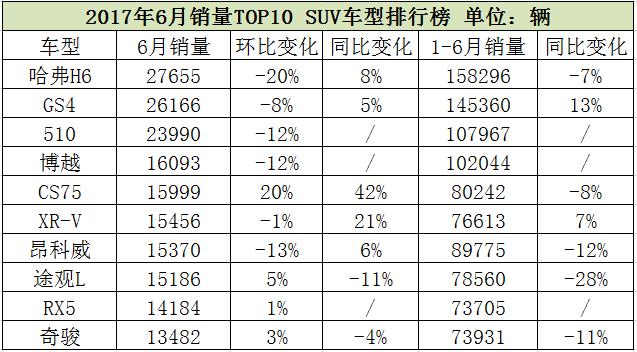 2017年6月SUV銷量排行榜 前五名全是國產車