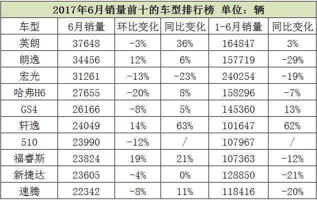 2017年6月乘用車銷量排行榜 五菱宏光退居第三名