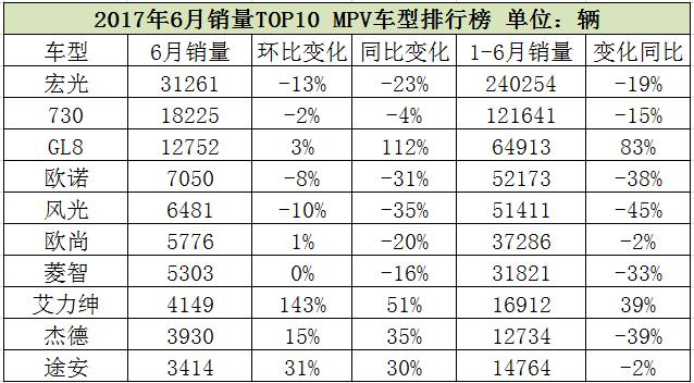 2017年6月MPV銷量排行榜 自主車集體沉淪