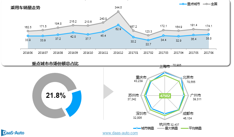 2017年6月重點城市主流車型銷售報告