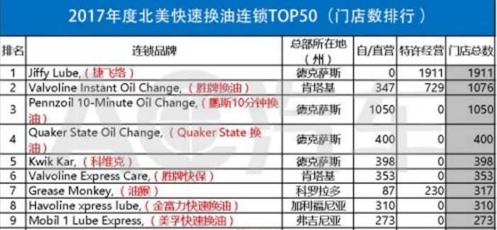 2017北美快速换油（快保）连锁TOP50榜单 | 海外案例