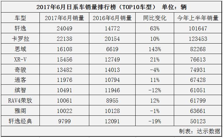 2017年6月日系車銷量排行榜 叫好不叫座思域沖到前三