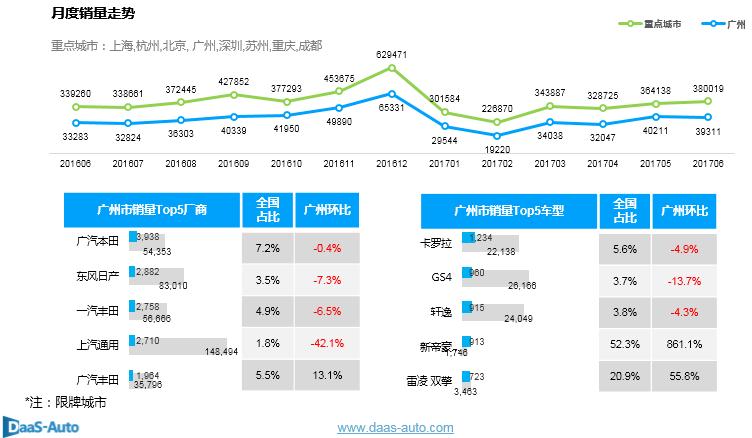 2017年6月广州汽车市场观察简报