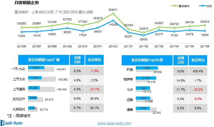2017年6月北京汽车市场观察简报