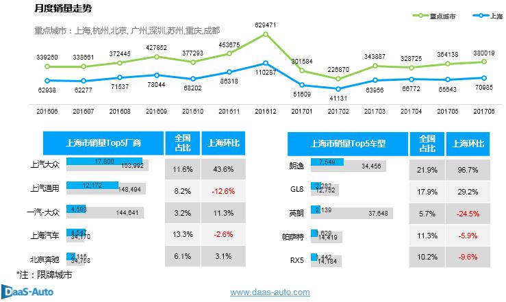 2017年6月上海汽车市场观察简报