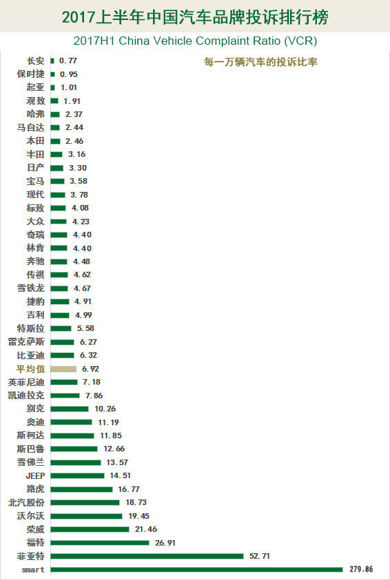 2017年上半年汽车质量缺陷投诉排行