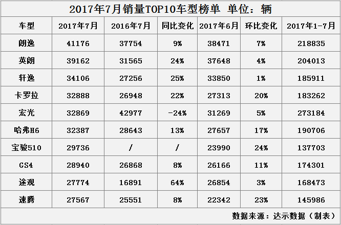 2017年7月乘用車銷量出爐 前十排行榜單匯總