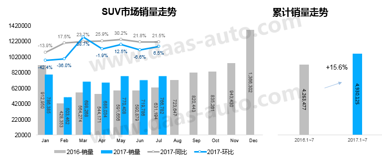 2017年7月SUV市場銷售分析報(bào)告 緊湊型SUV銷量回暖