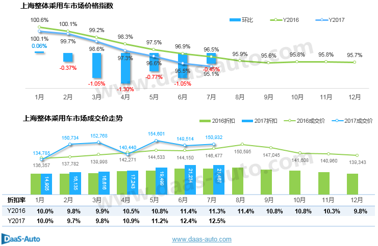 2017年7月上海汽车市场观察简报