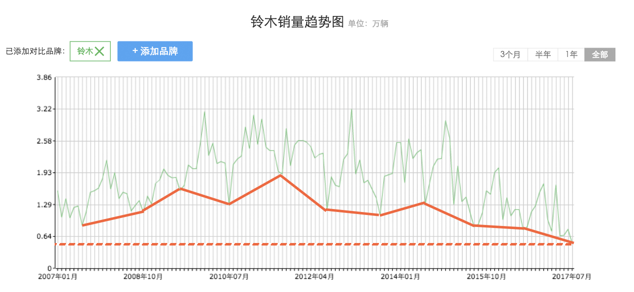 为什么铃木在中国的销量这么差？