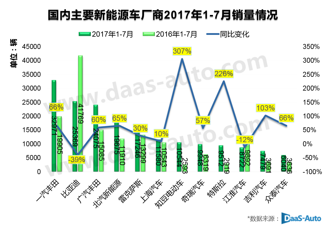 “双积分”政策将落地 福特和众泰合作拟建电动车合资公司