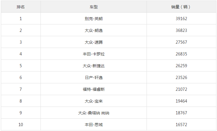 2017年7月紧凑型车销量排行榜