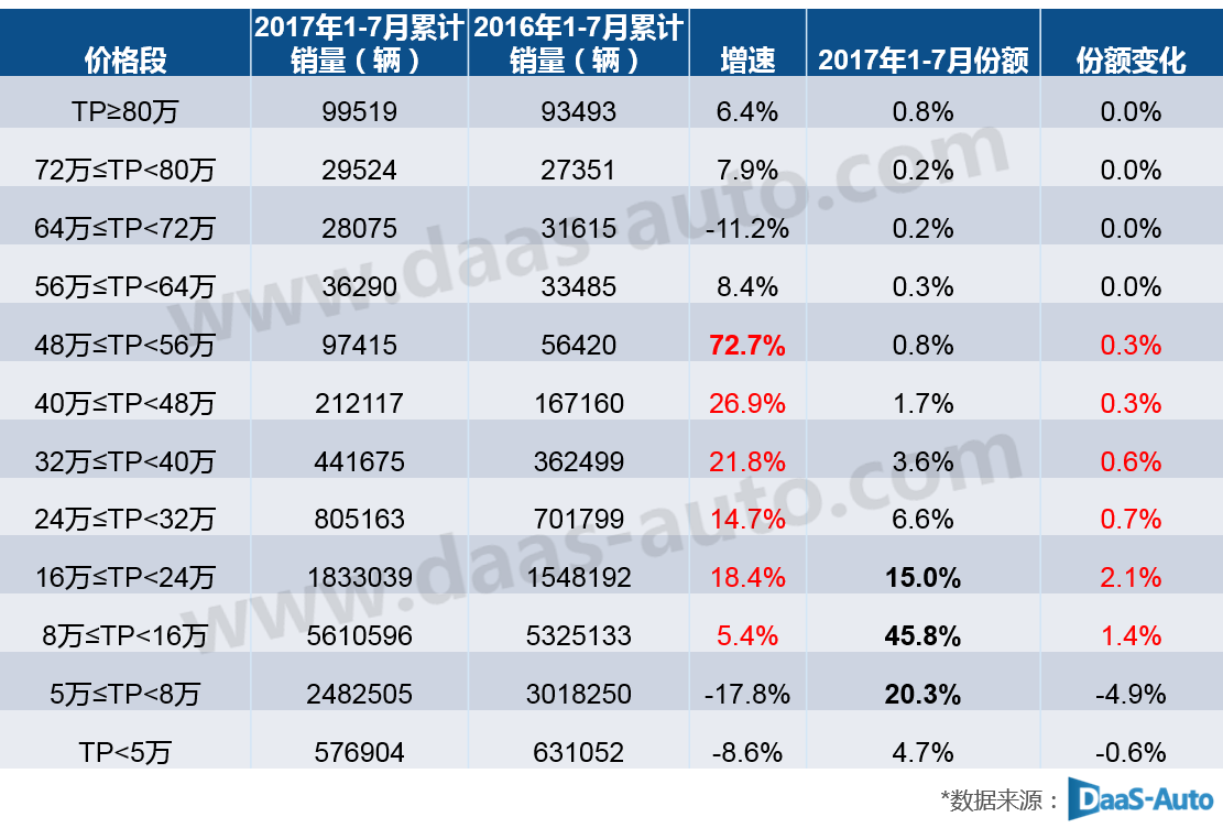 不同價格段的銷量分析 轎車市場引領(lǐng)汽車消費(fèi)升級