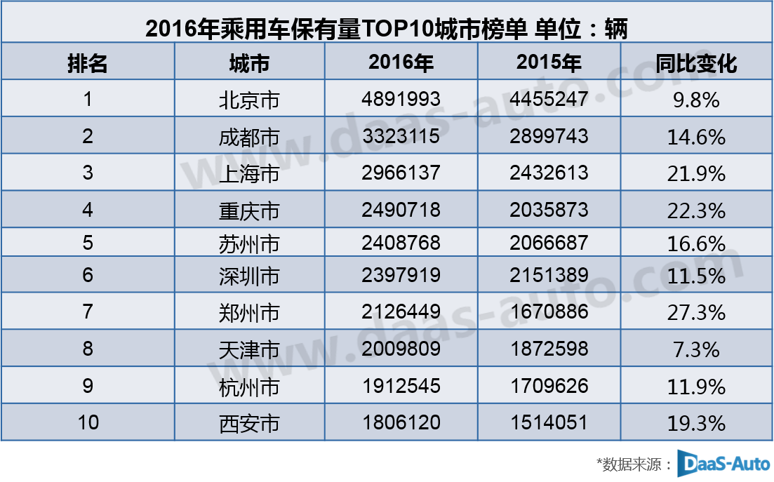 數(shù)據(jù)速看！ 2016年我國狹義乘用車保有量達(dá)1.26億輛