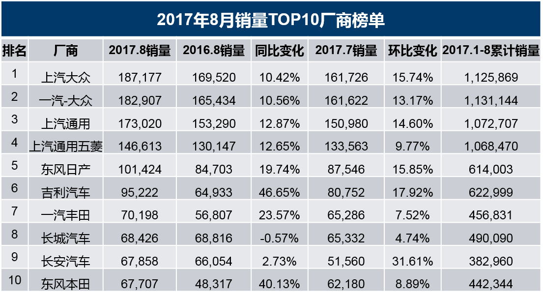 速報(bào) ‖ 2017年8月乘用車銷量TOP10排行榜出爐