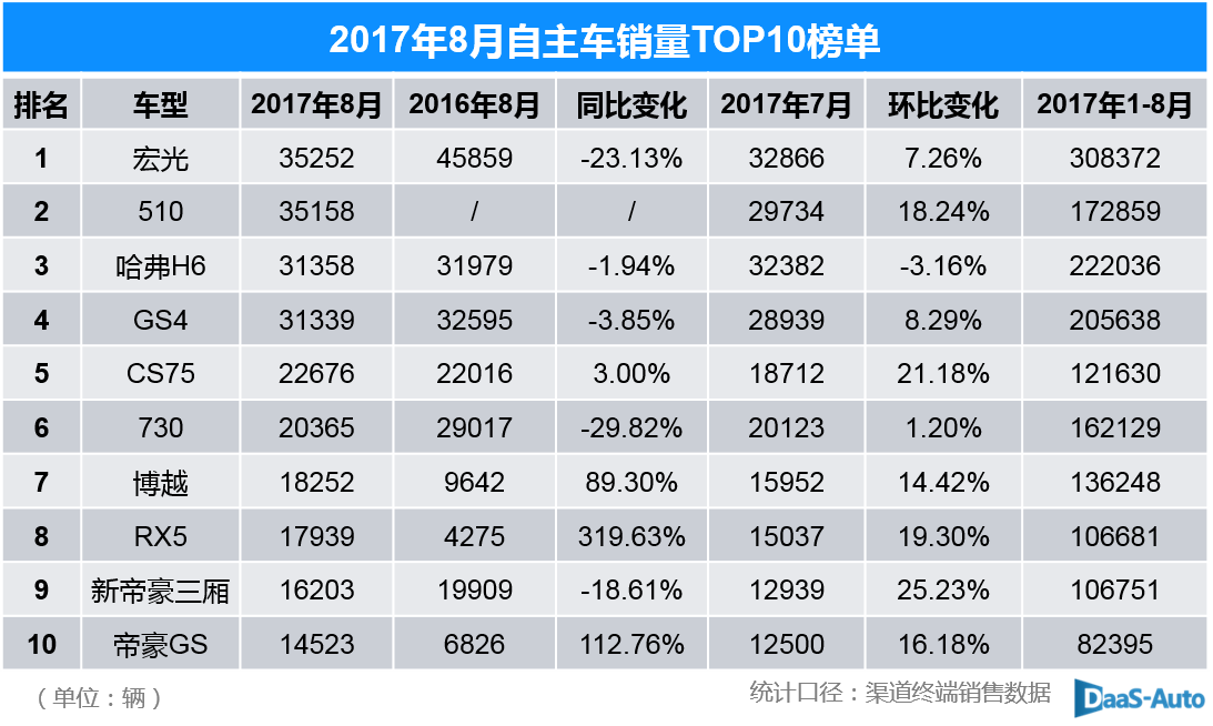 “中德日美韩”系车型排行榜汇总 韩系车持续下跌