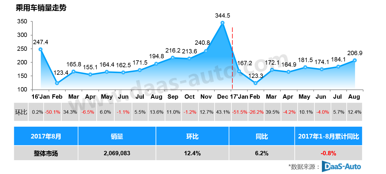 2017年8月乘用車銷量分析報告 SUV市場增長依然強(qiáng)勢