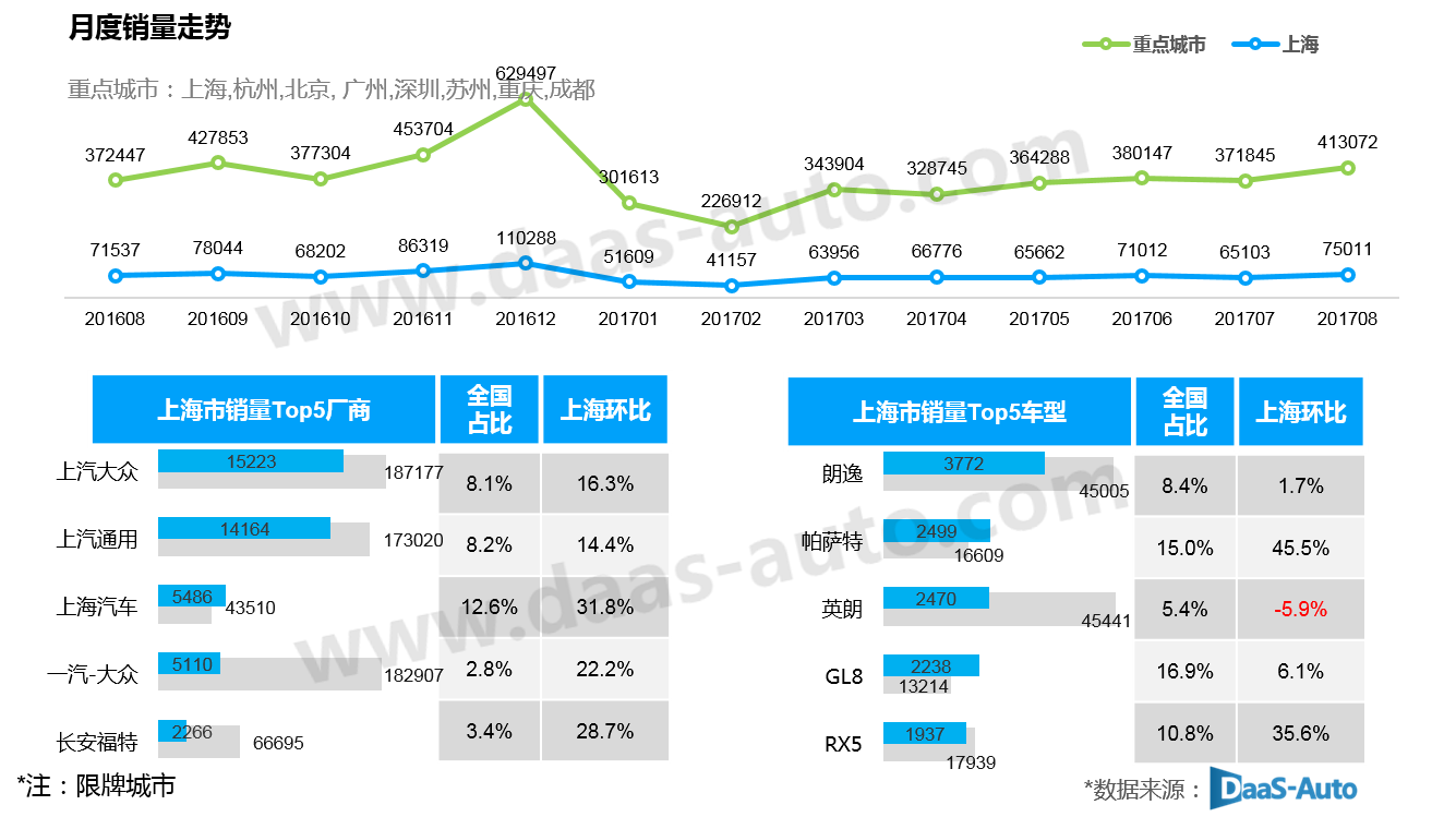 日本车在广州最受欢迎 8月卡罗拉排名第一