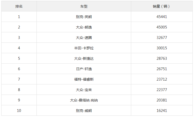 2017年8月紧凑型车销量排行榜 大众车占半壁江山