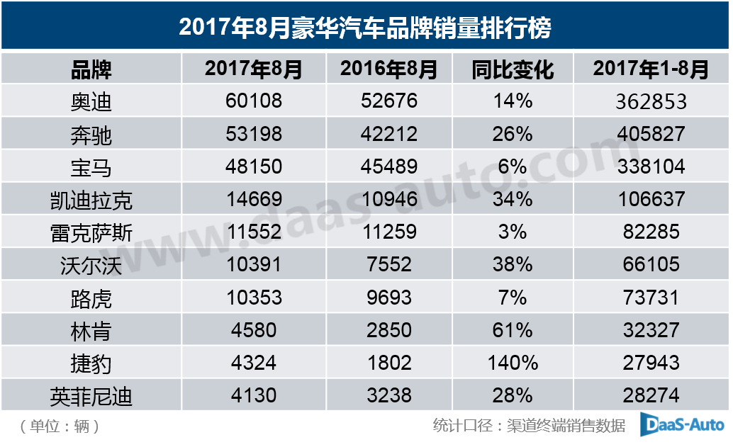 8月豪华汽车品牌销量排行榜 畅销车型最高降价超7万元