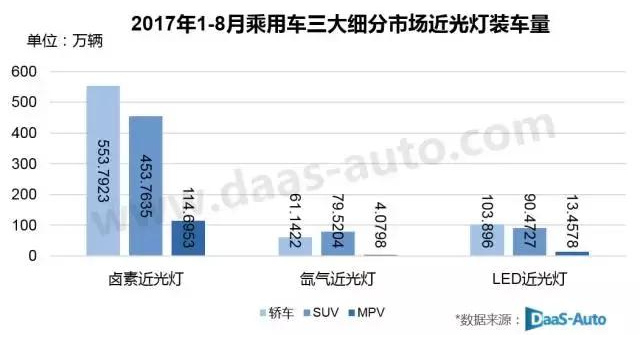 汽車近光燈裝備率走勢分析 LED燈市場需求日益增長