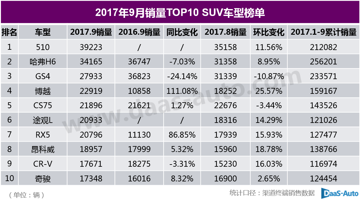 2017年9月轎車/SUV/MPV銷量排行榜簡析