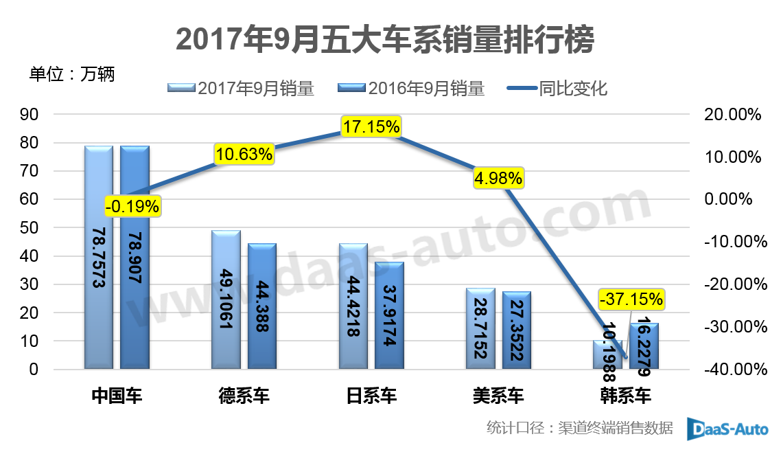 2017年9月五大车系销量排行榜 中国车销量跌了