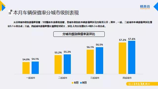 9月份二手車數(shù)據(jù)：自主SUV交易活躍，保值仍看合資！