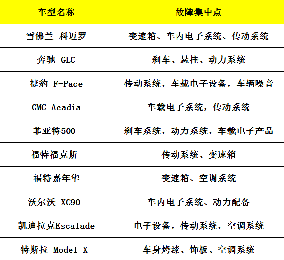 美國(guó)人眼中十大最不可靠車型，只有一款沒(méi)登陸中國(guó)！