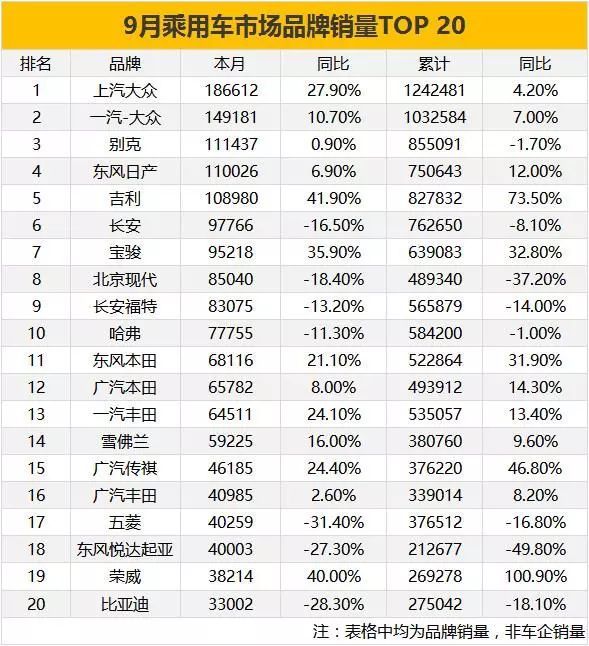 9月乘用車銷量榜：?jiǎn)卧落N量突破10萬(wàn)的自主品牌竟是它？